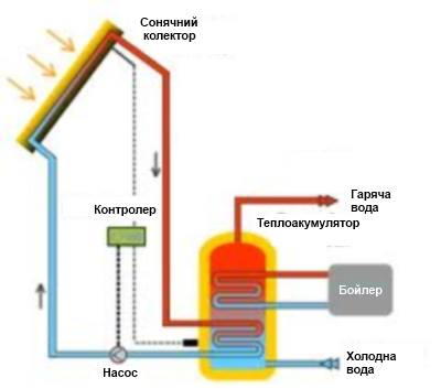 Сонячний колектор