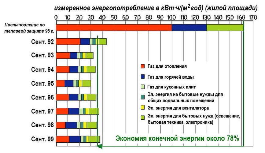 Аналітика енерговитрат в пасивному будинку.