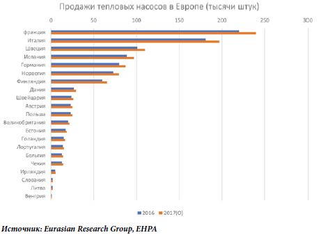 коли перспективно використовувати тепловий насос