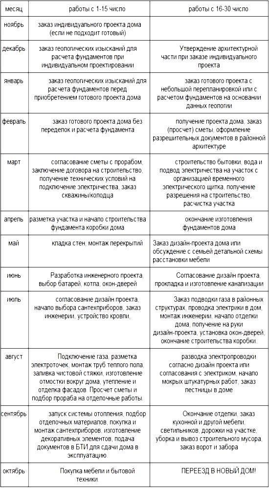 Орієнтовний графік виконання робіт по будівництву коробки