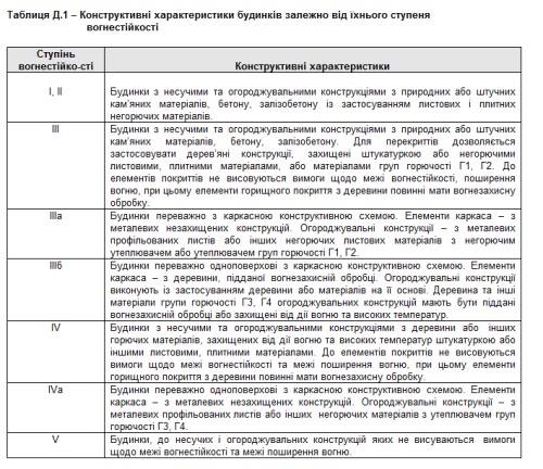 ПОЖЕЖНА БЕЗПЕКА ОБ&rsquo;ЄКТІВ БУДІВНИЦТВА