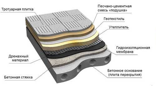 Експлуатована крівля