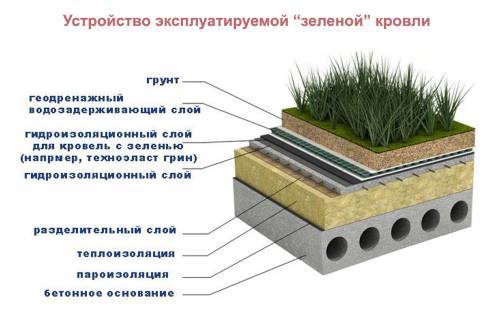Інверсійна крівля