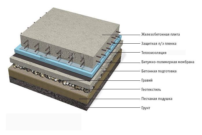 фундамент каркасного дома