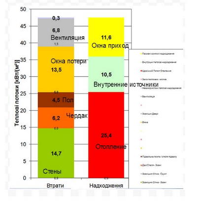 Теплотехнічний розрахунок будинку