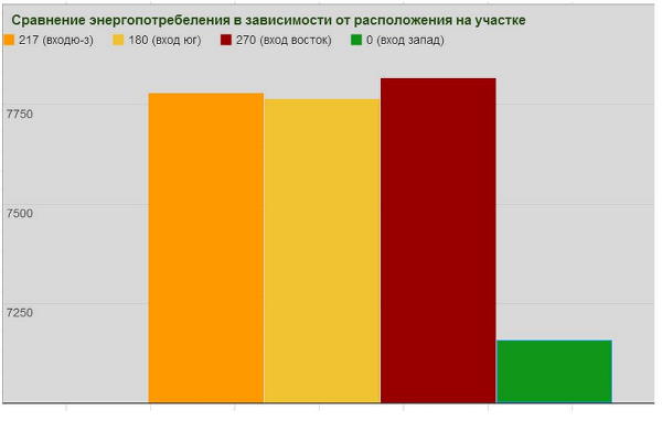 Визначення оптимального розташування на ділянці згідно сонячного тепло вступу
