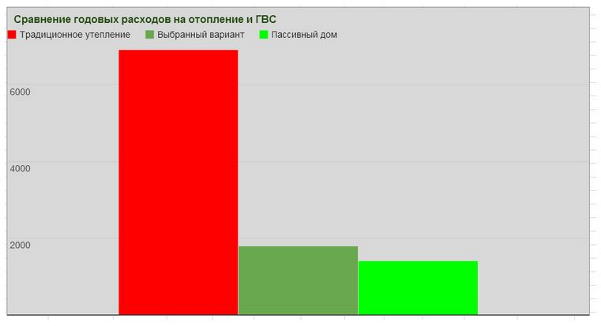 Порівняння витрат на опалювання вибраного варіанту з традиційним і пасивним будинком