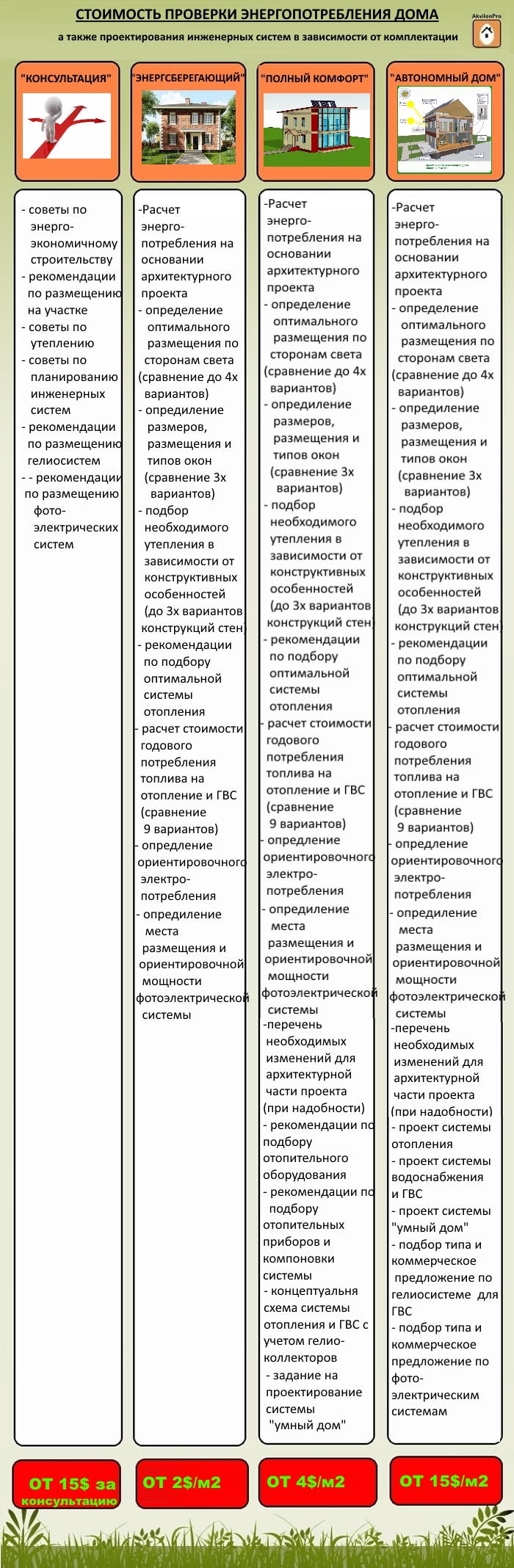Стоимость проверки энергопотребления дома от Akvilonpro