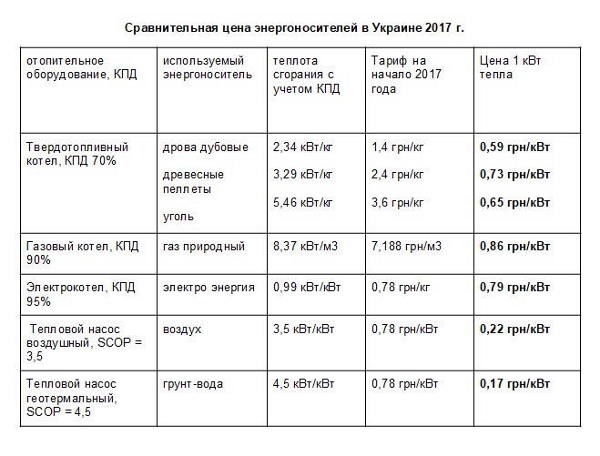 опалення будинку ціна