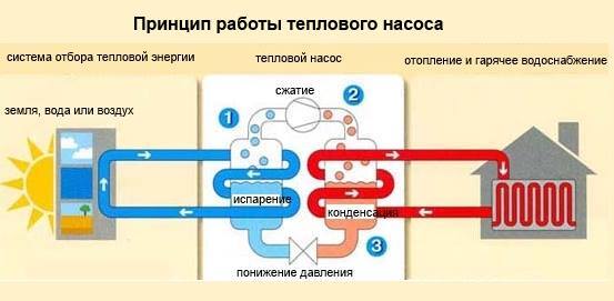 Принцип работы теплового насоса