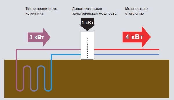 опалення з допомогою теплової помпи