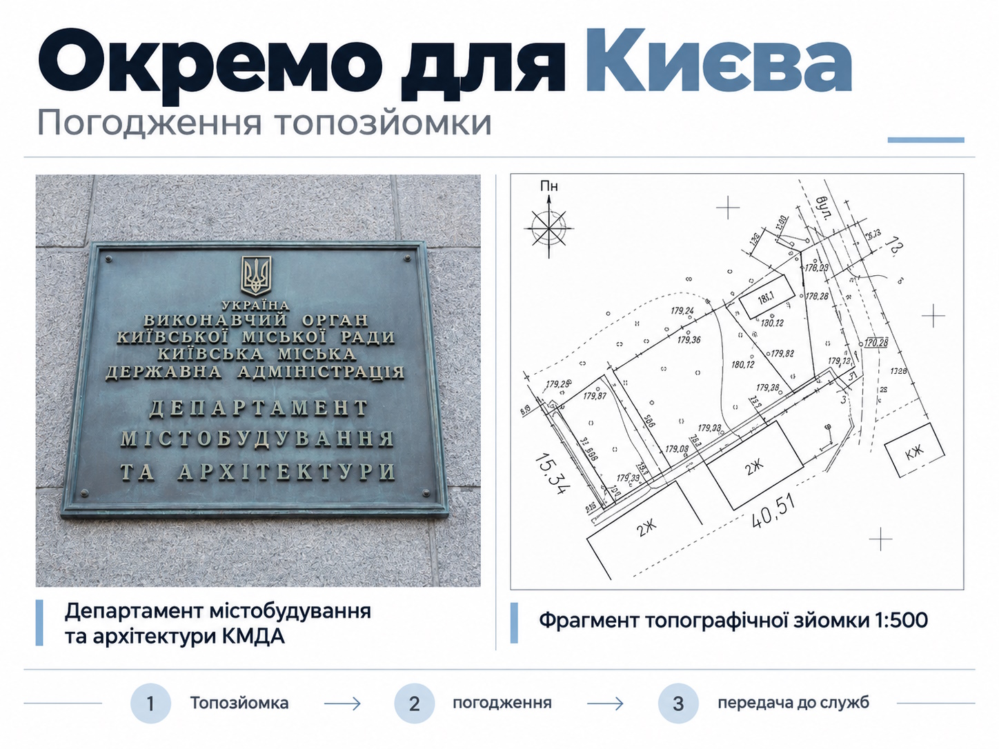 Інфографіка про погодження топозйомки у Києві з фрагментом плану
