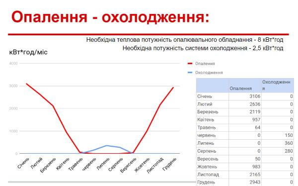 охолодження та опалення будинку